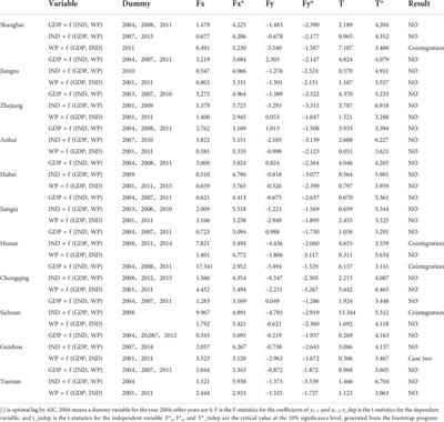 Water pollution, industrial agglomeration and economic growth: Evidence from China